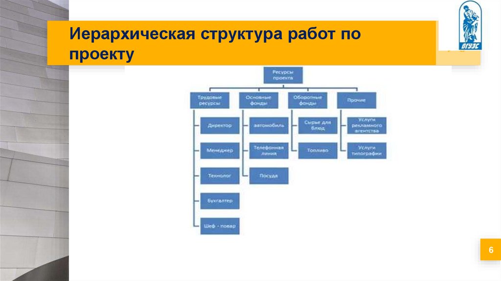 Иерархическая структура работ по проекту