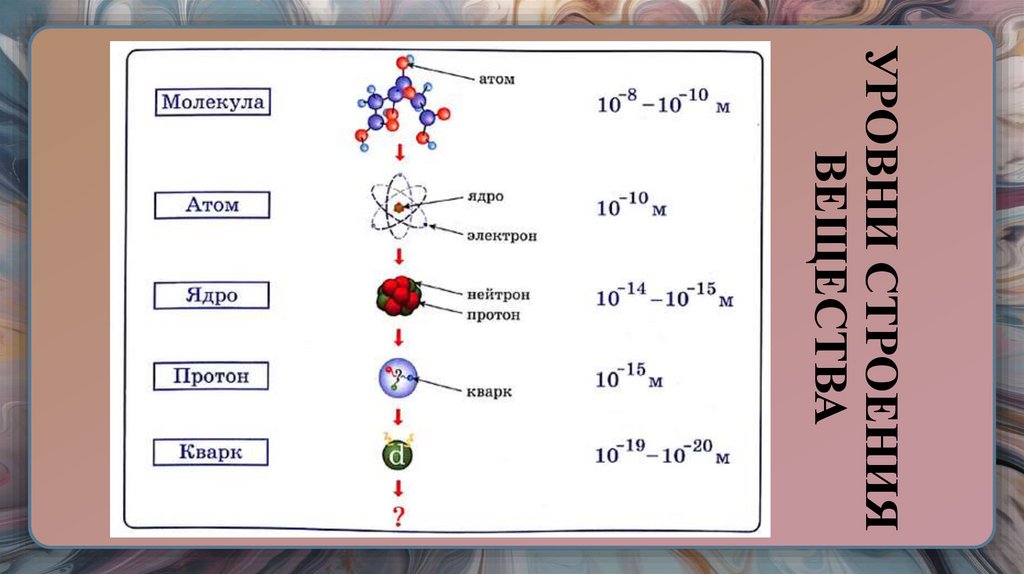 УРОВНИ СТРОЕНИЯ ВЕЩЕСТВА