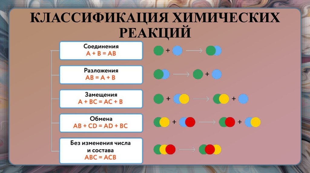 КЛАССИФИКАЦИЯ ХИМИЧЕСКИХ РЕАКЦИЙ