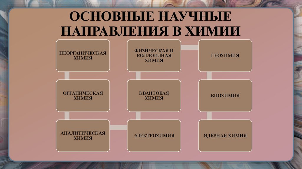 ОСНОВНЫЕ НАУЧНЫЕ НАПРАВЛЕНИЯ В ХИМИИ