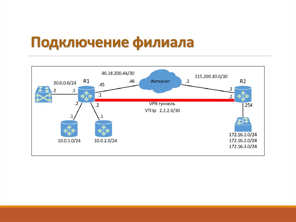 Подключение филиала