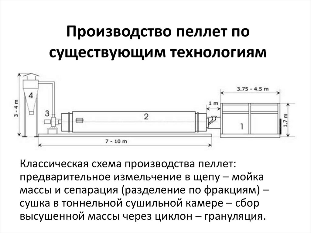 Производство пеллет по существующим технологиям