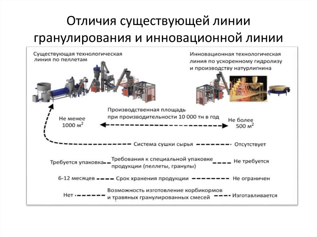 Отличия существующей линии гранулирования и инновационной линии