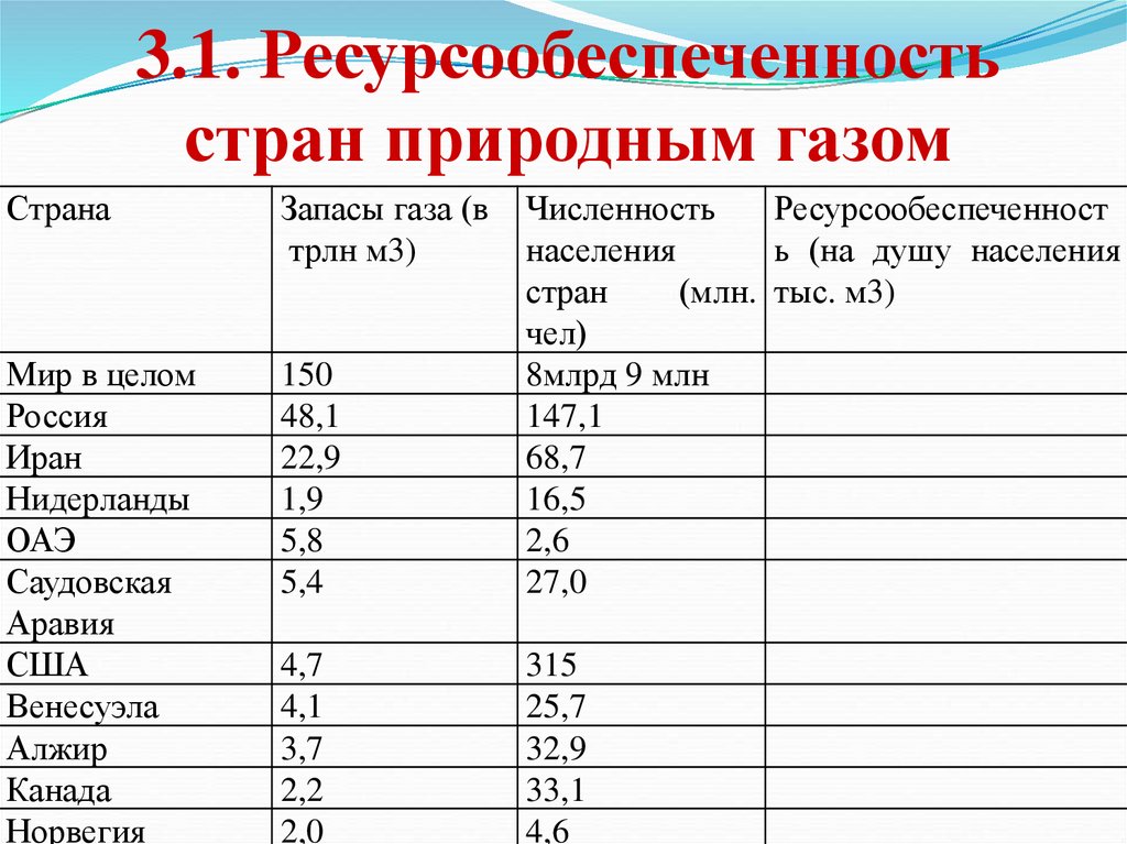 3.1. Ресурсообеспеченность стран природным газом
