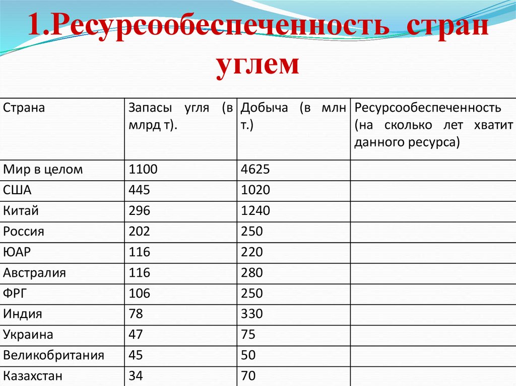 1.Ресурсообеспеченность стран углем