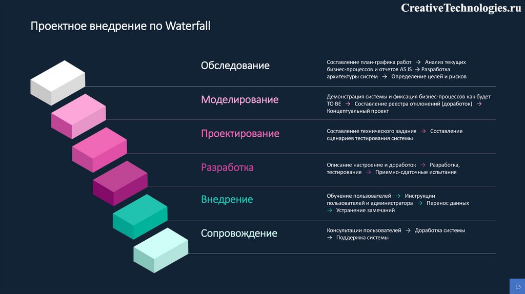 Проектное внедрение по Waterfall