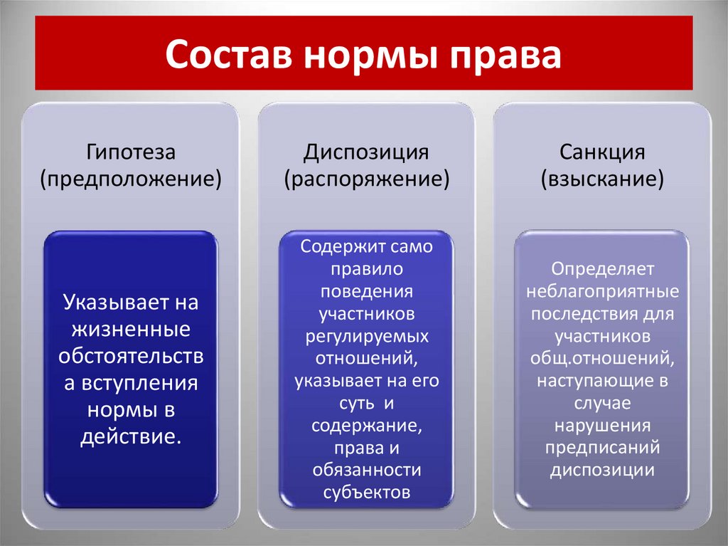 Состав нормы права