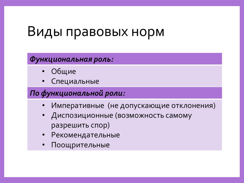 Виды правовых норм