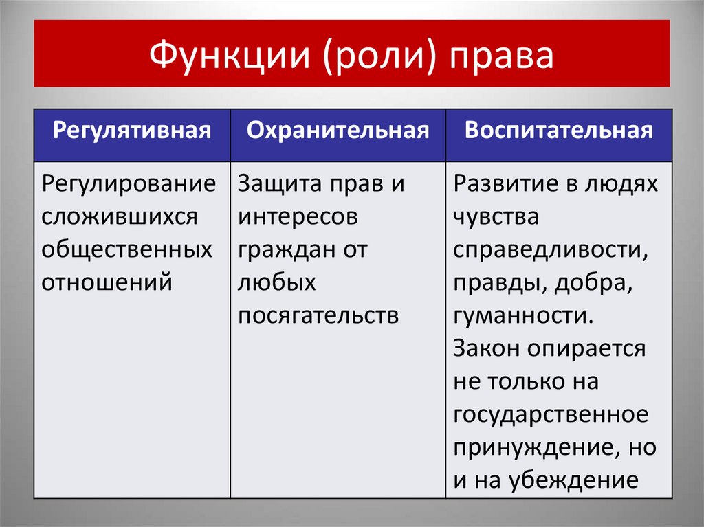 Функции (роли) права