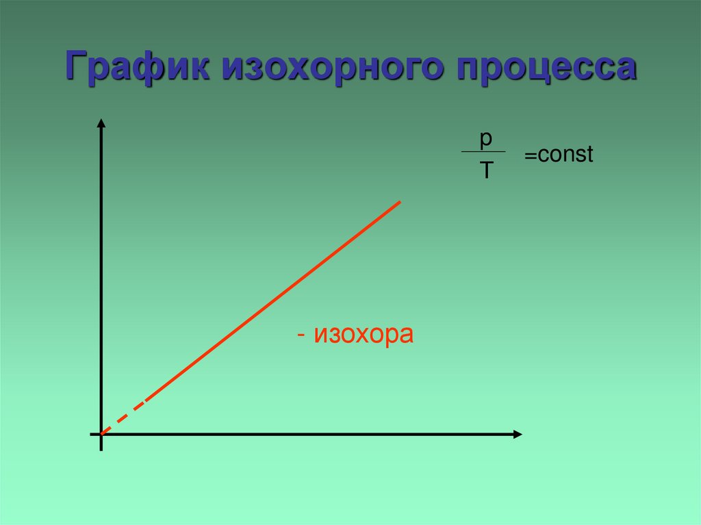 График изохорного процесса
