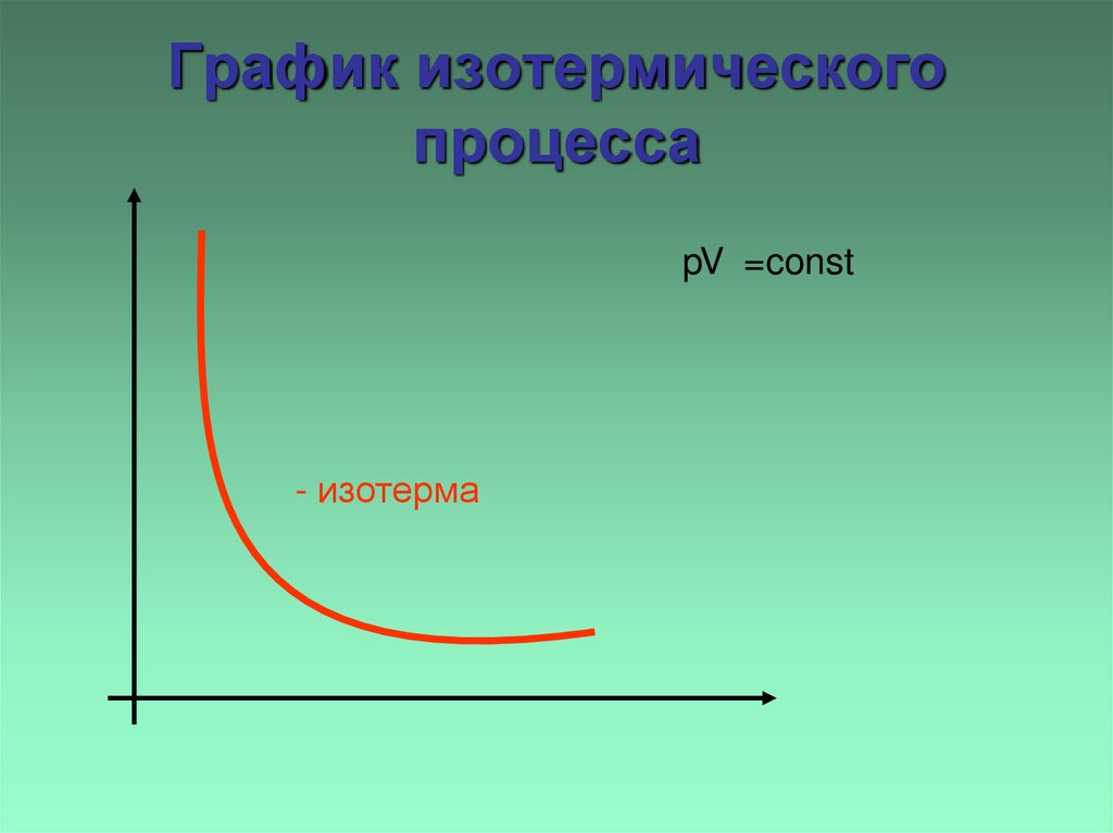 График изотермического процесса