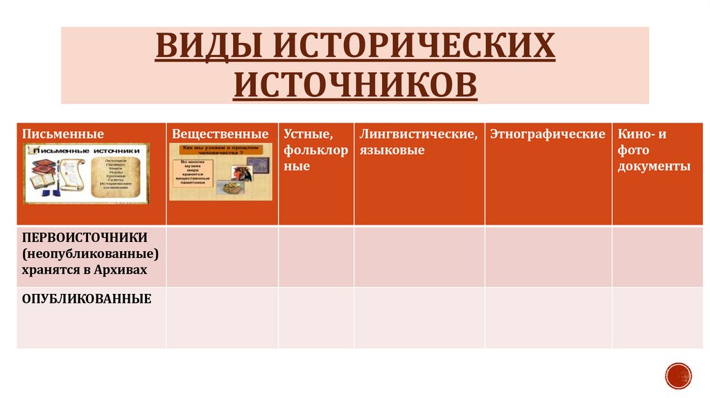 Виды исторических источников