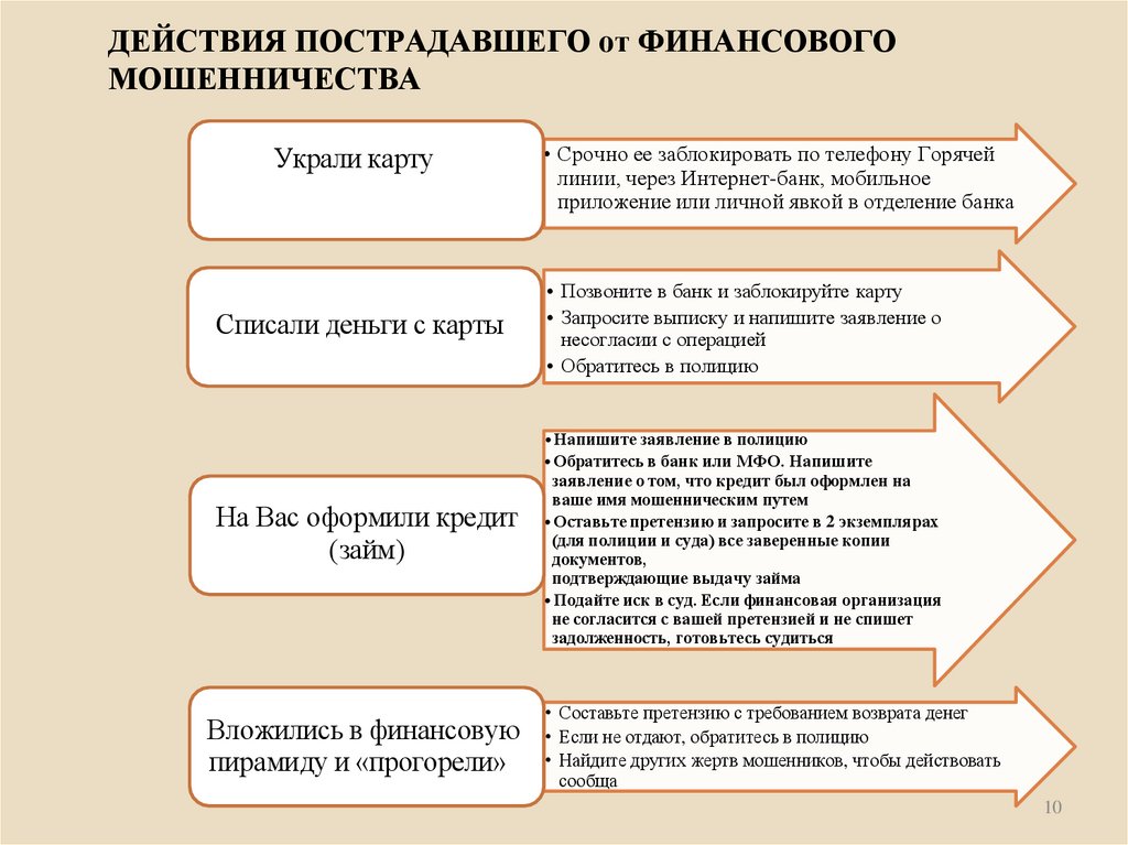 ДЕЙСТВИЯ ПОСТРАДАВШЕГО от ФИНАНСОВОГО МОШЕННИЧЕСТВА