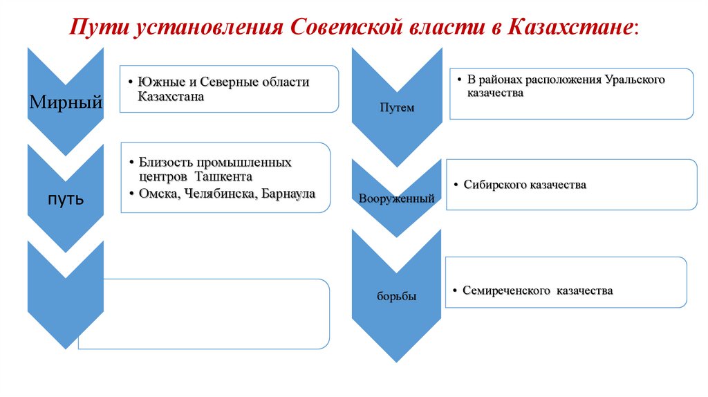 Пути установления Советской власти в Казахстане: