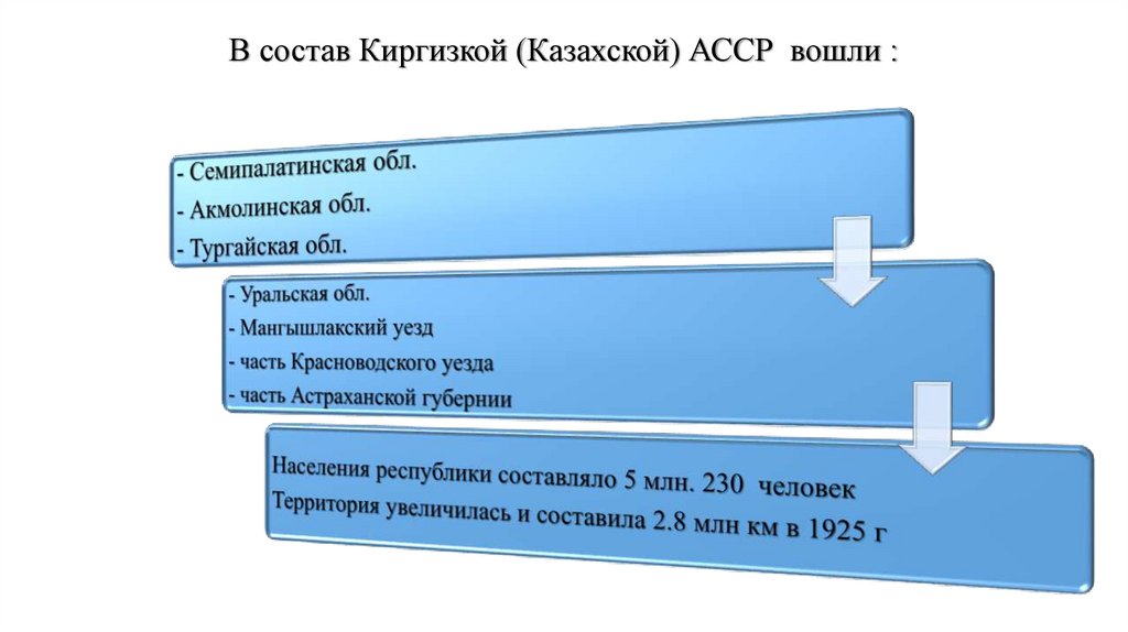 В состав Киргизкой (Казахской) АССР вошли :