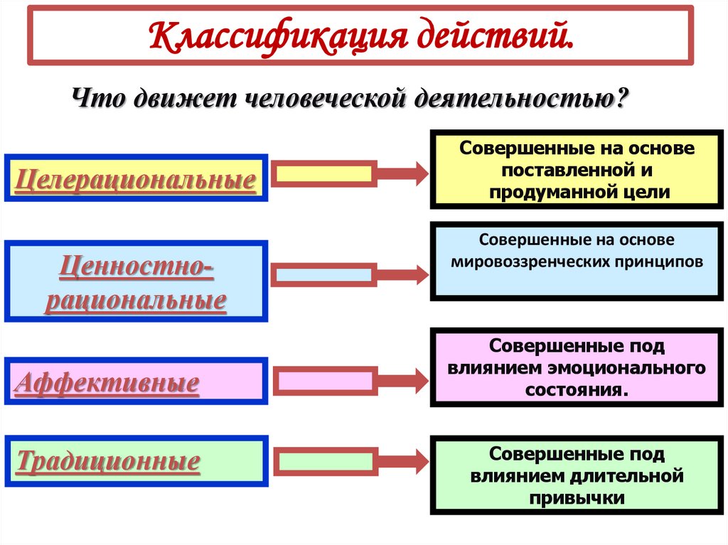 Классификация действий.