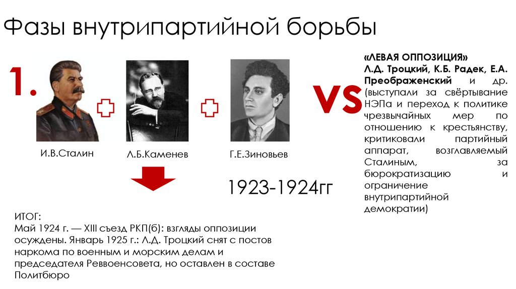 Фазы внутрипартийной борьбы