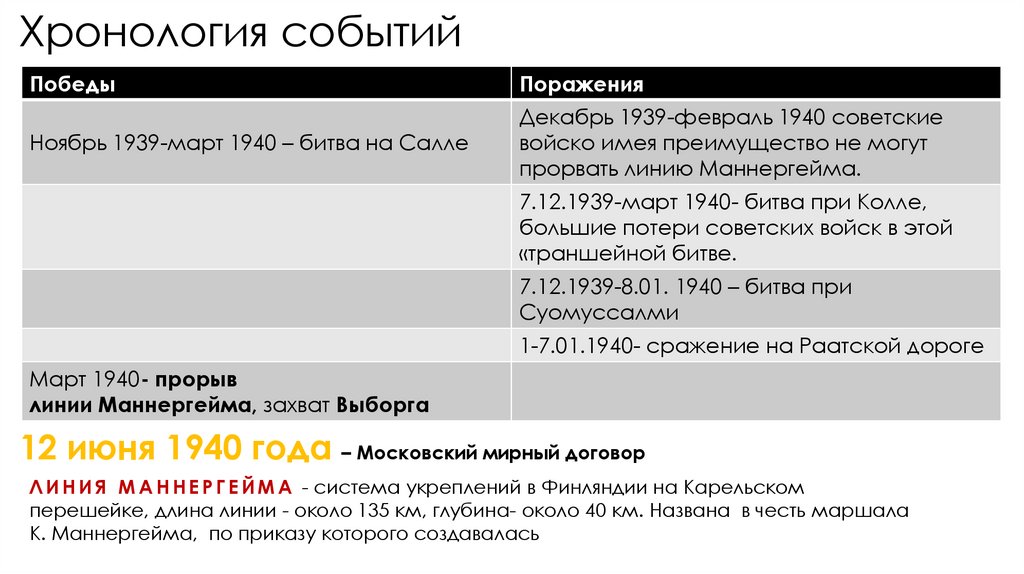 Хронология событий