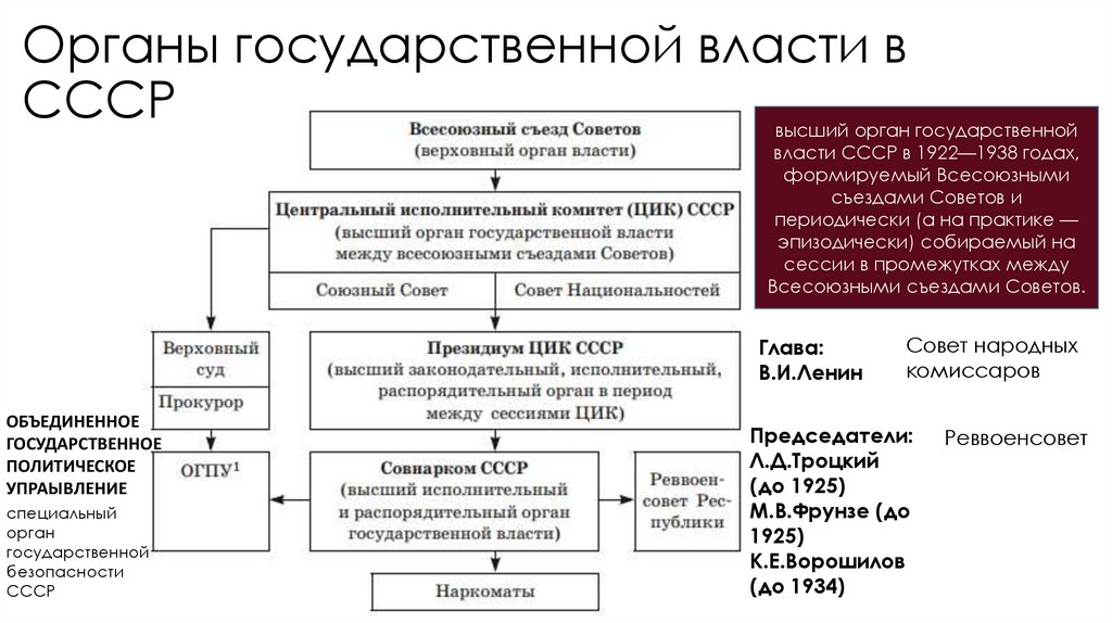 Органы государственной власти в СССР
