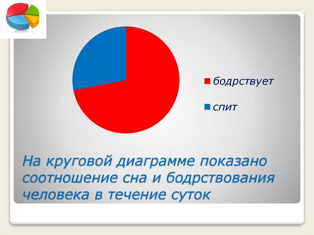 На круговой диаграмме показано соотношение сна и бодрствования человека в течение суток