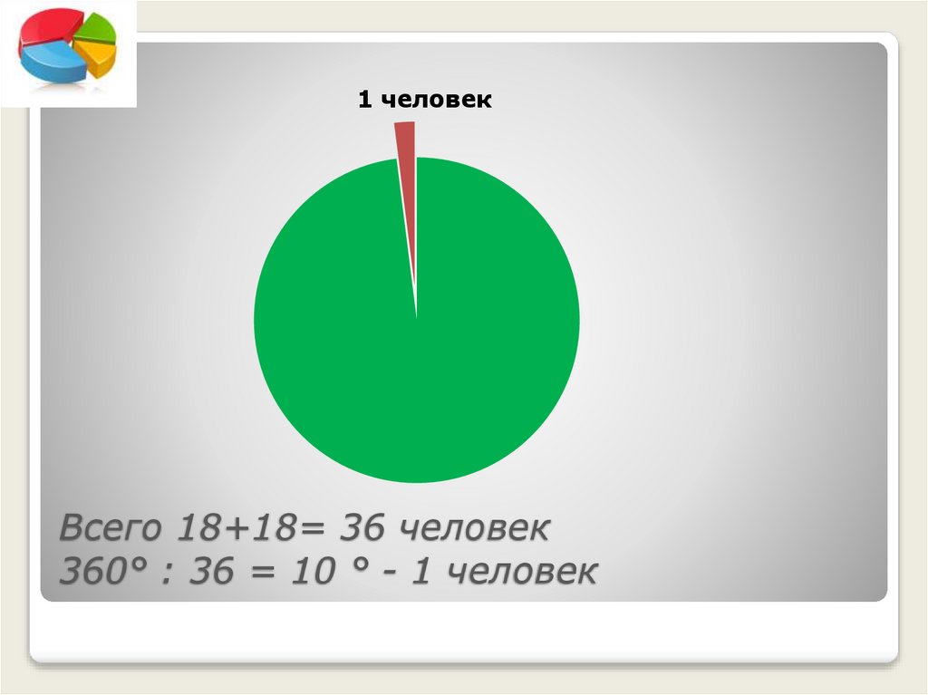 Всего 18+18= 36 человек 360° : 36 = 10 ° - 1 человек