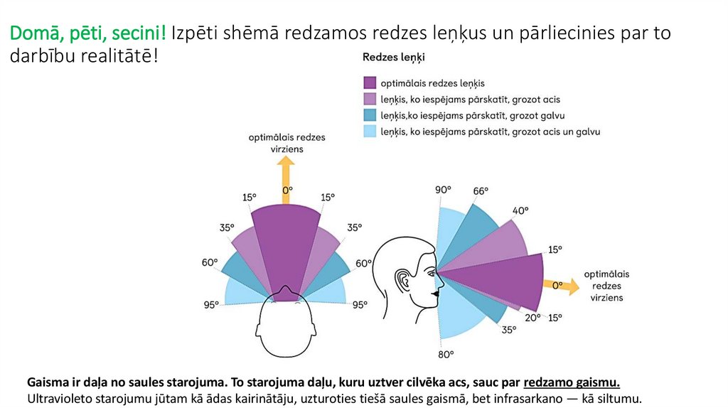Domā, pēti, secini! Izpēti shēmā redzamos redzes leņķus un pārliecinies par to darbību realitātē!