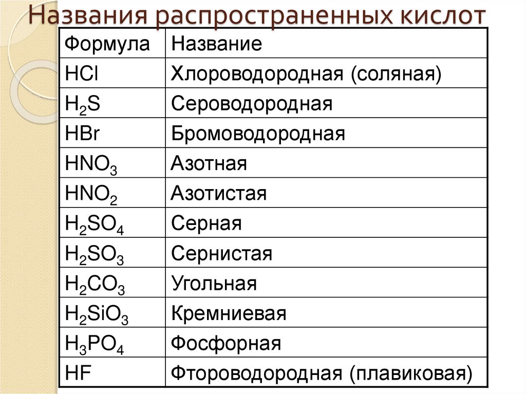 Названия распространенных кислот