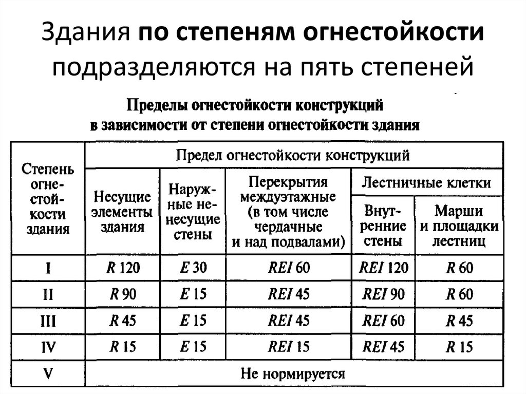 Здания по степеням огнестойкости подразделяются на пять сте­пеней