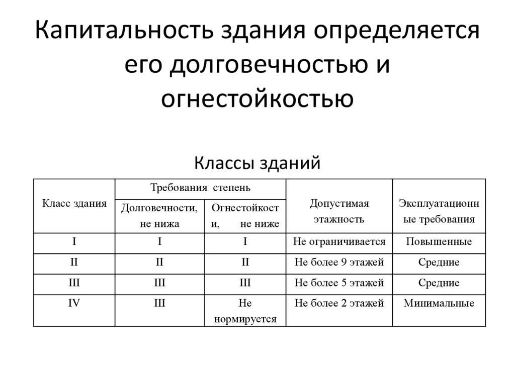 Капитальность здания определяется его долговечностью и огнестойкостью