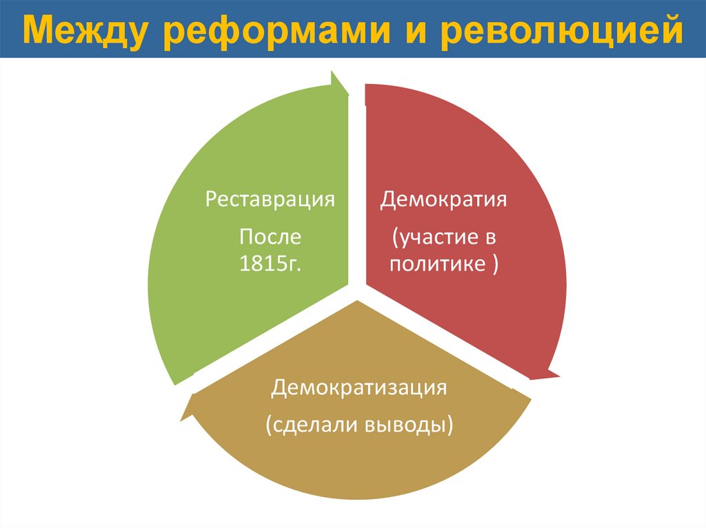 Между реформами и революцией