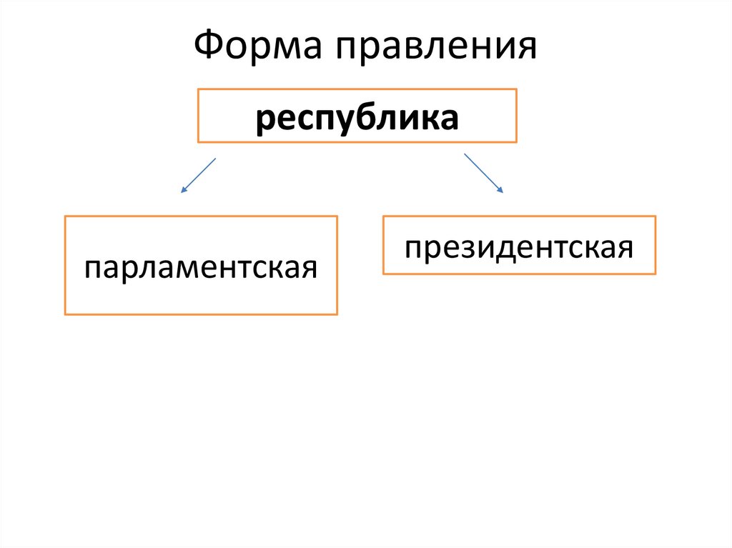 Форма правления