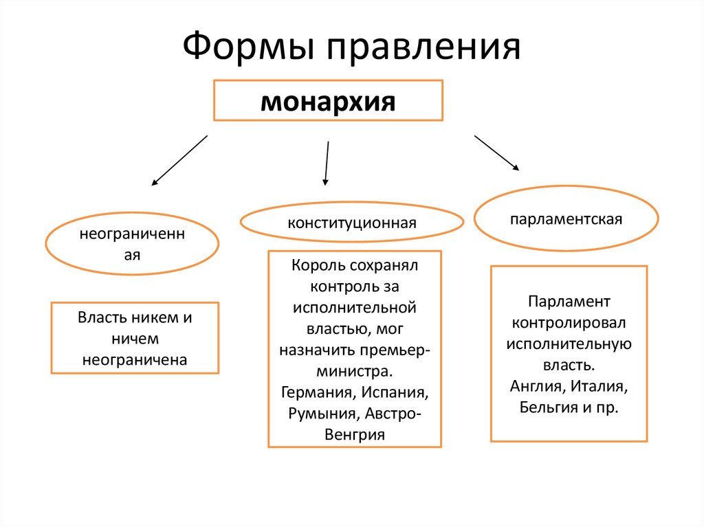 Формы правления