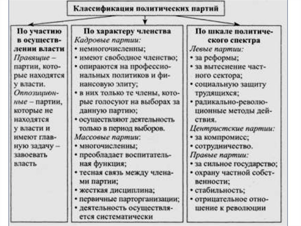 Типология и функции политических партий