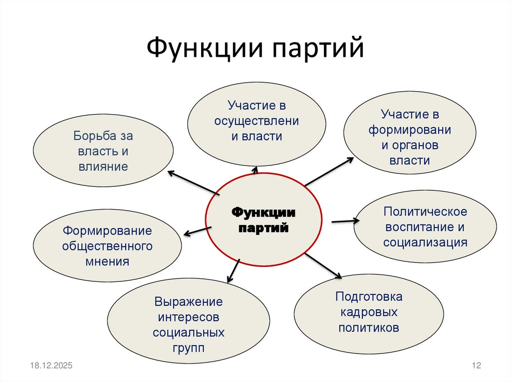 Функции партий