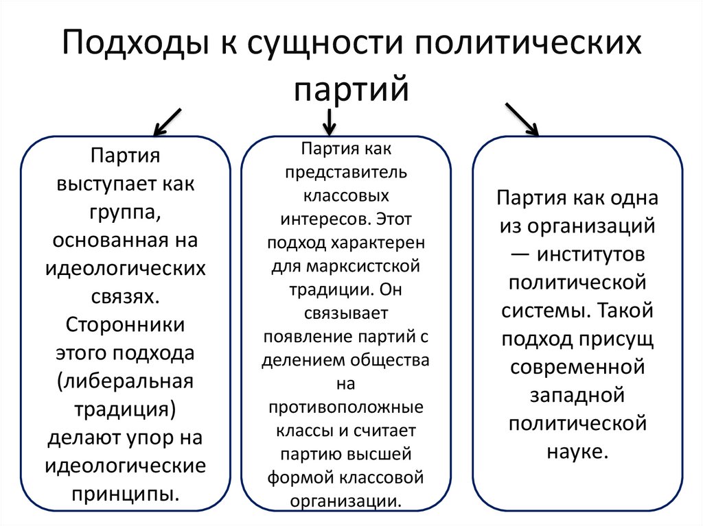 Подходы к сущности политических партий