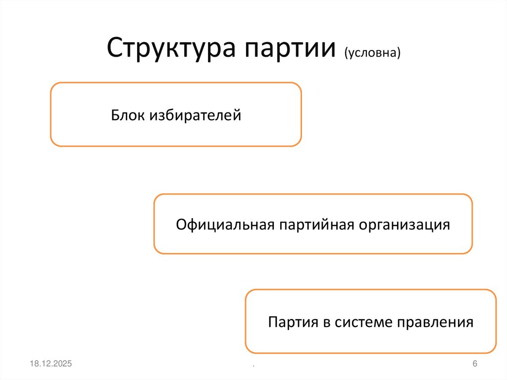 Структура партии (условна)