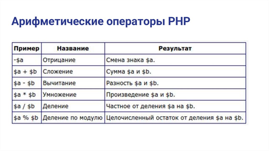 Арифметические операторы PHP