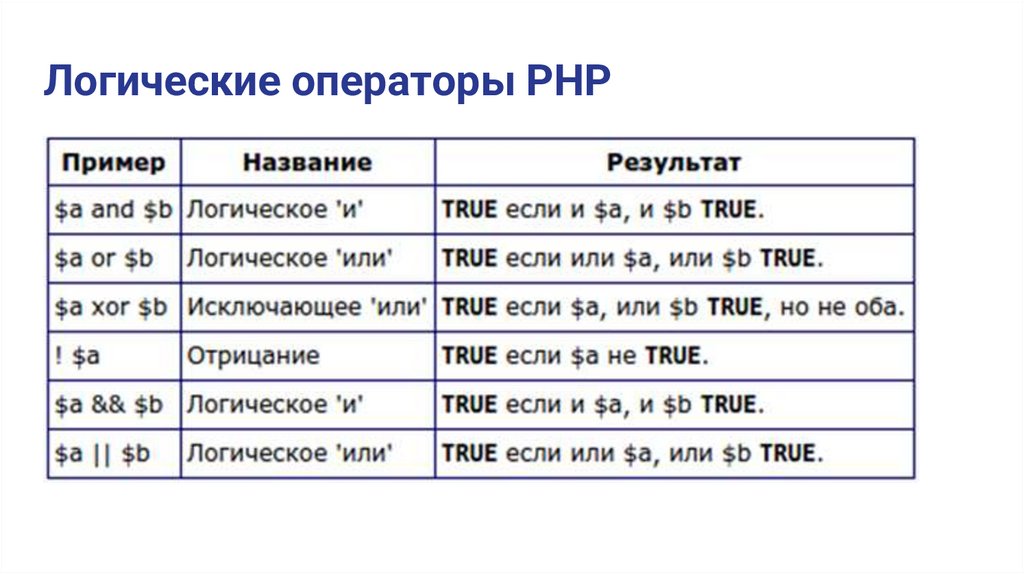 Логические операторы PHP