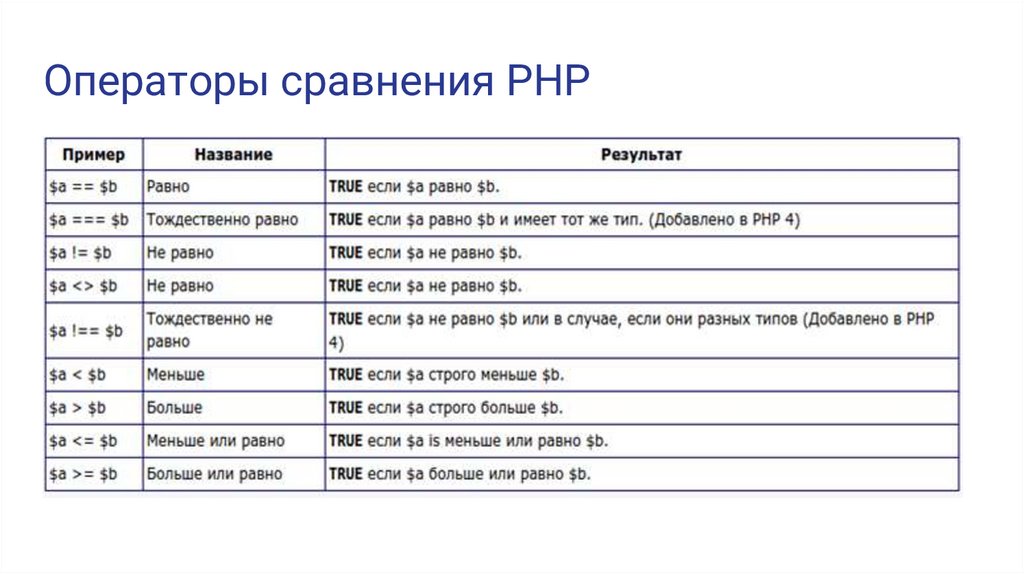 Операторы сравнения PHP