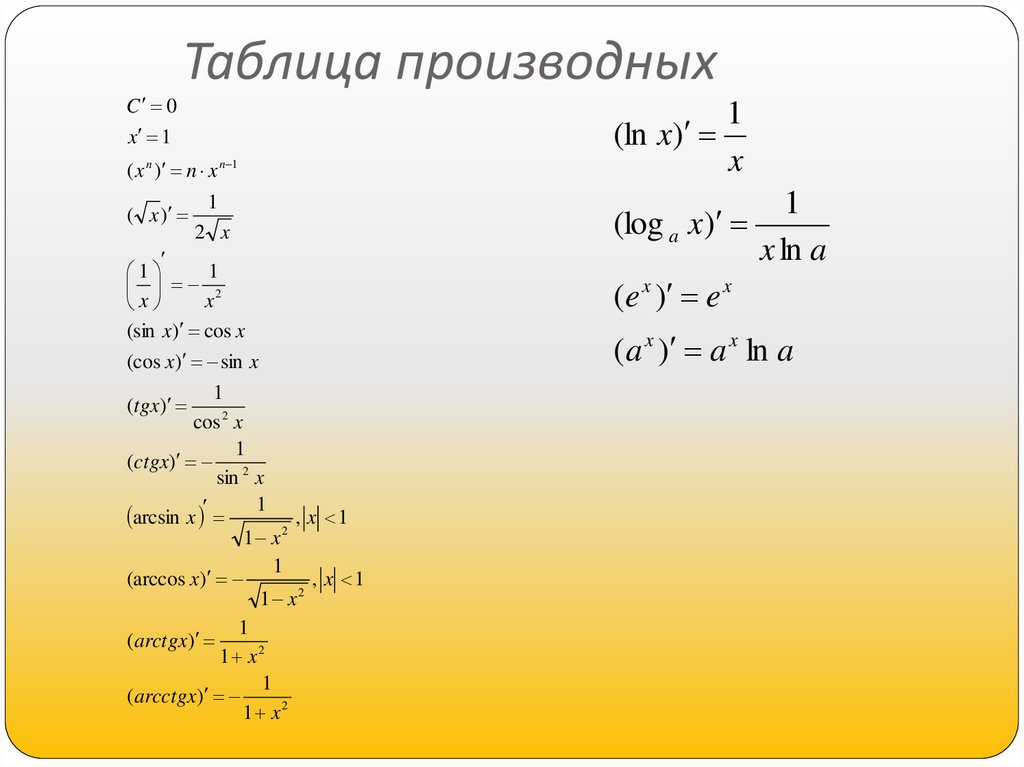 Таблица производных
