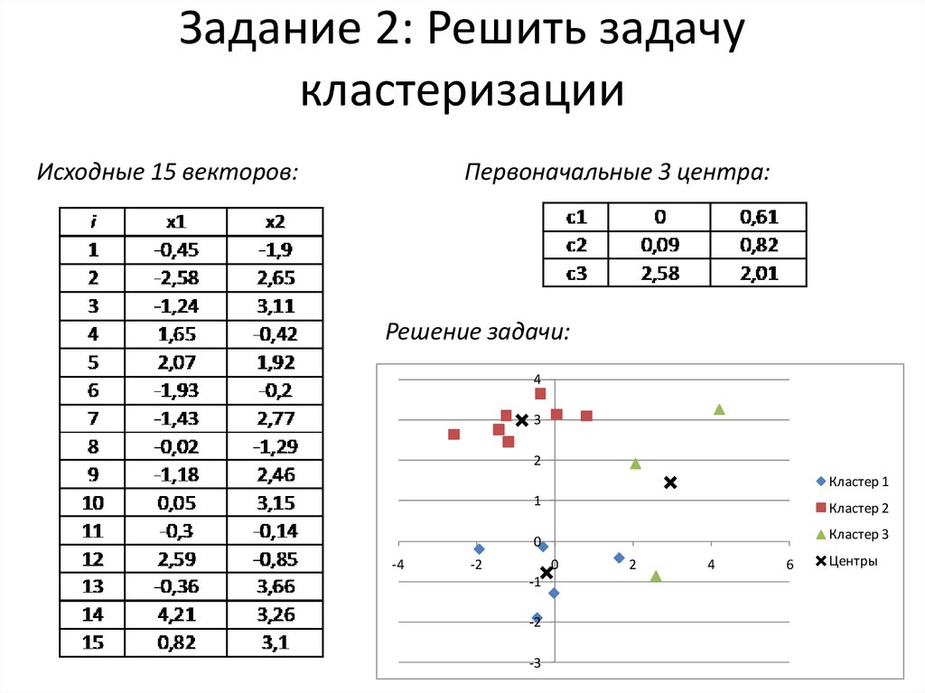 Задание 2: Решить задачу кластеризации
