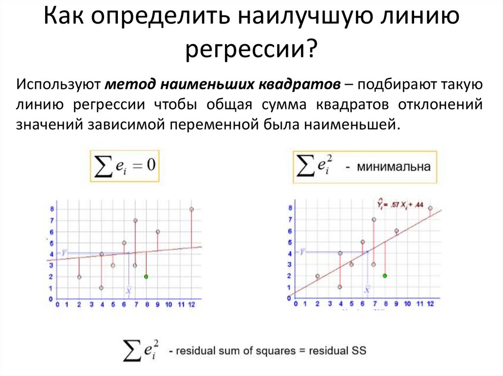 Как определить наилучшую линию регрессии?