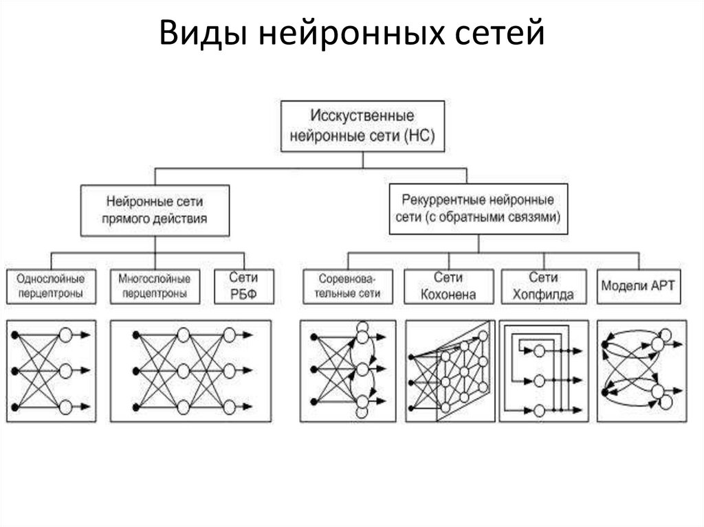 Виды нейронных сетей