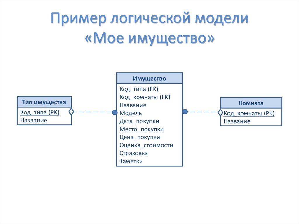 Пример логической модели «Мое имущество»