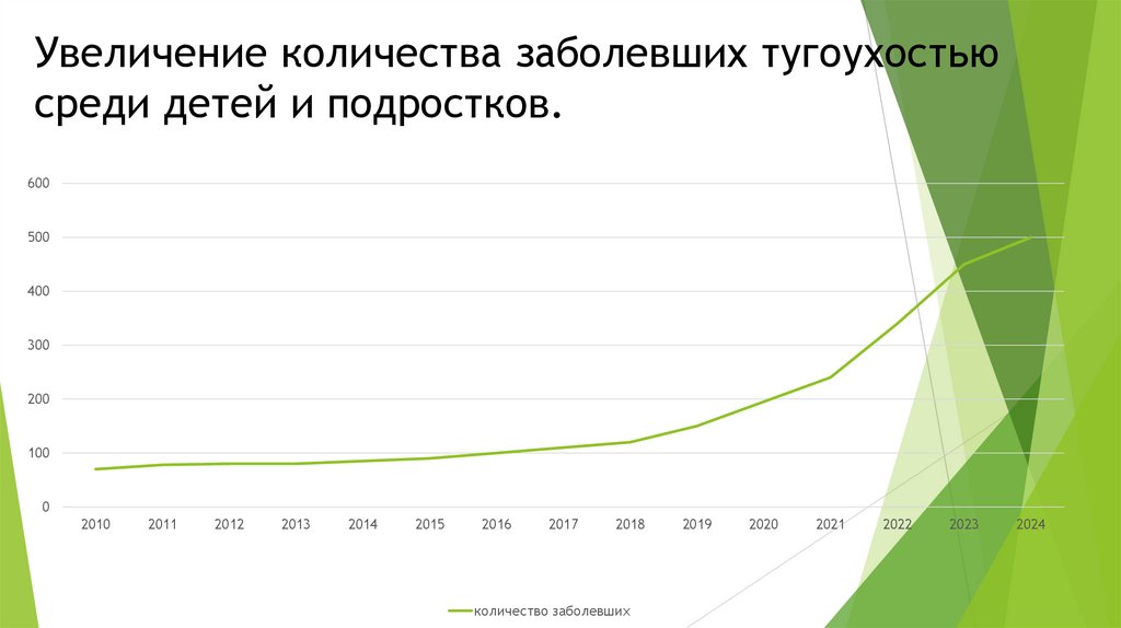Увеличение количества заболевших тугоухостью среди детей и подростков.