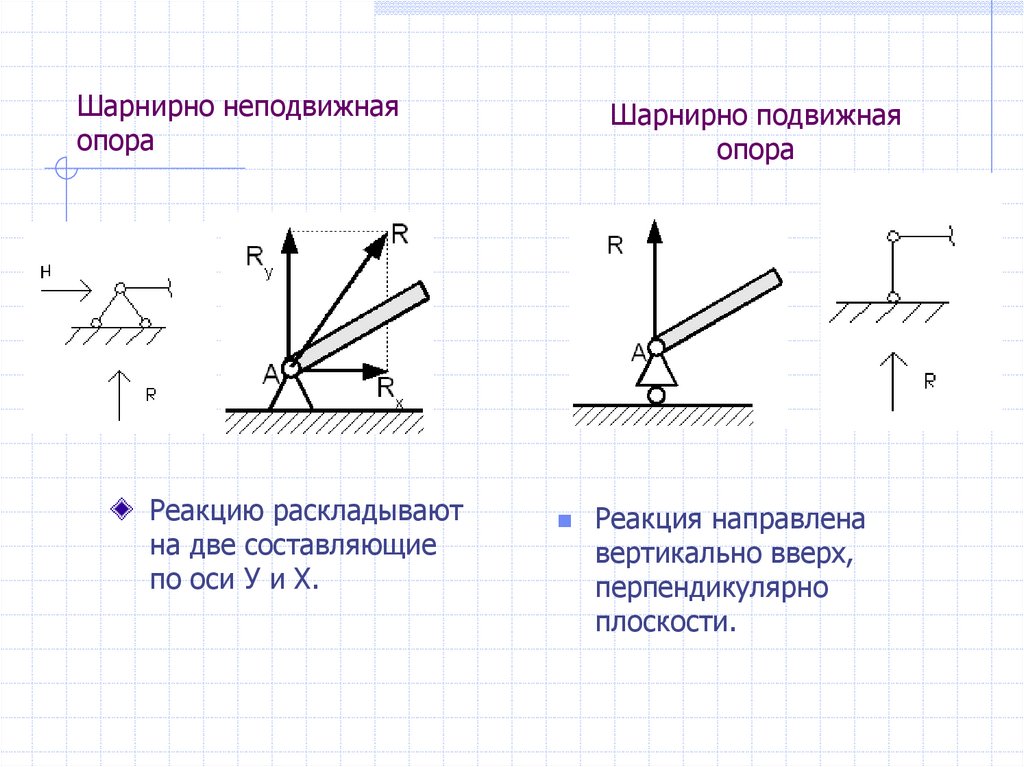 Шарнирно неподвижная опора