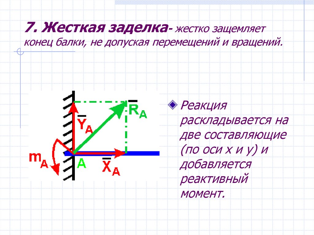 7. Жесткая заделка- жестко защемляет конец балки, не допуская перемещений и вращений.