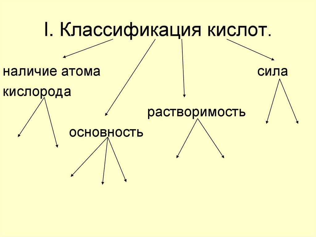 I. Классификация кислот.