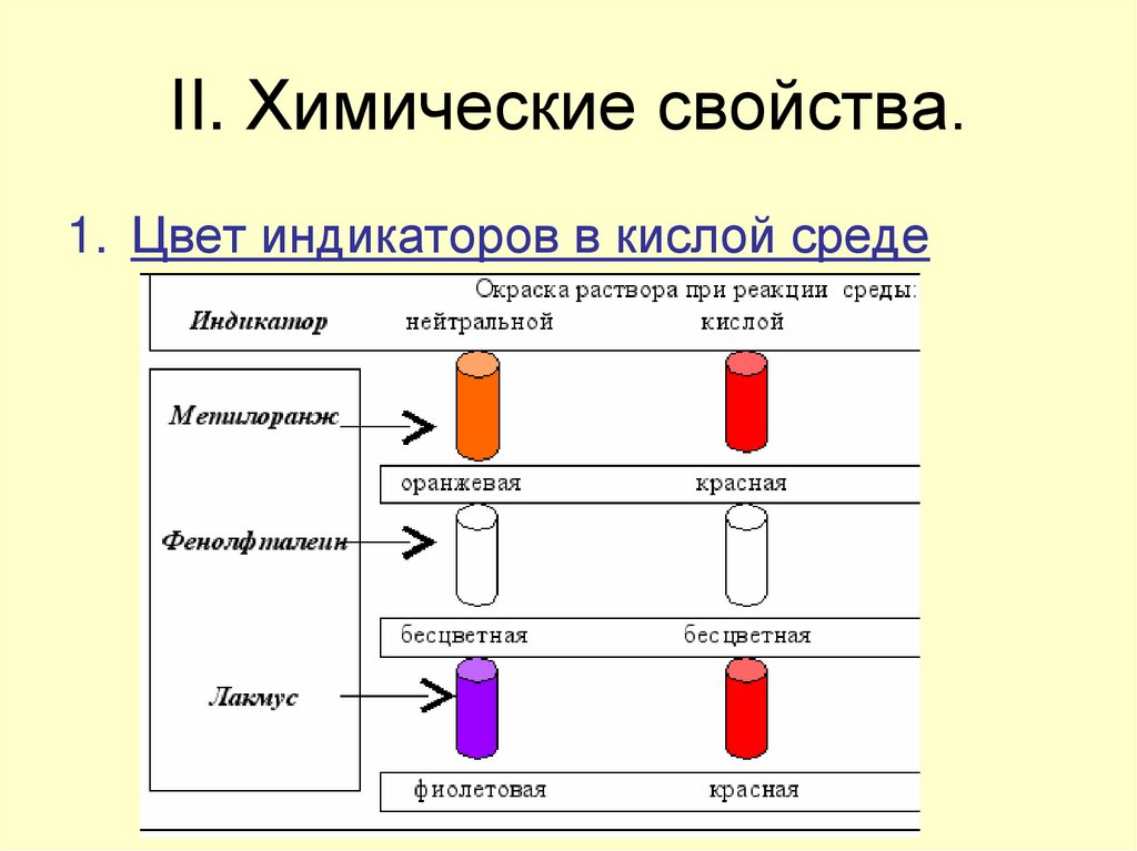 II. Химические свойства.