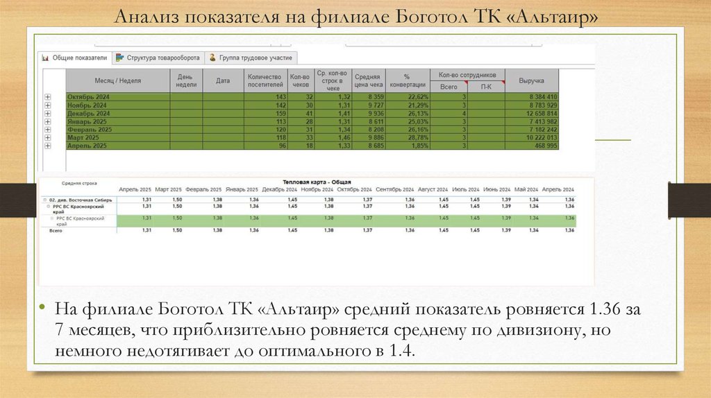 Анализ показателя на филиале Боготол ТК «Альтаир»
